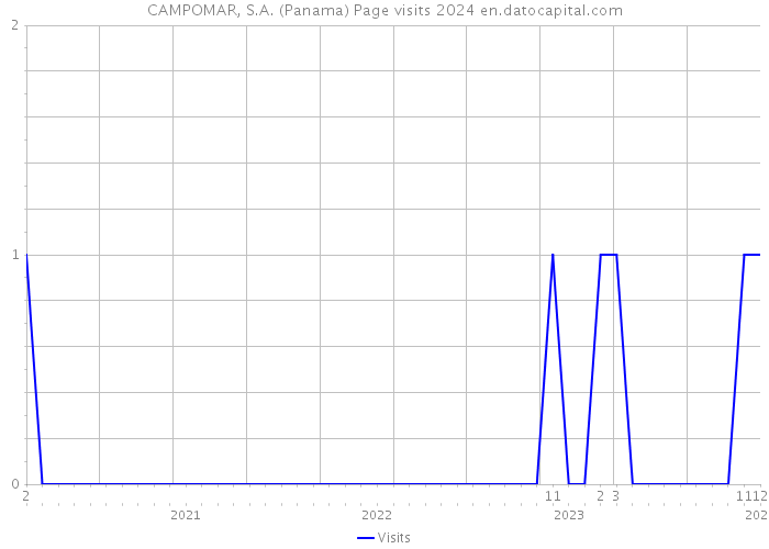 CAMPOMAR, S.A. (Panama) Page visits 2024 