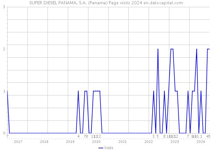 SUPER DIESEL PANAMA, S.A. (Panama) Page visits 2024 