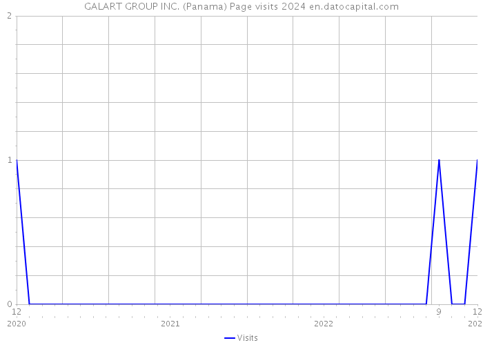 GALART GROUP INC. (Panama) Page visits 2024 