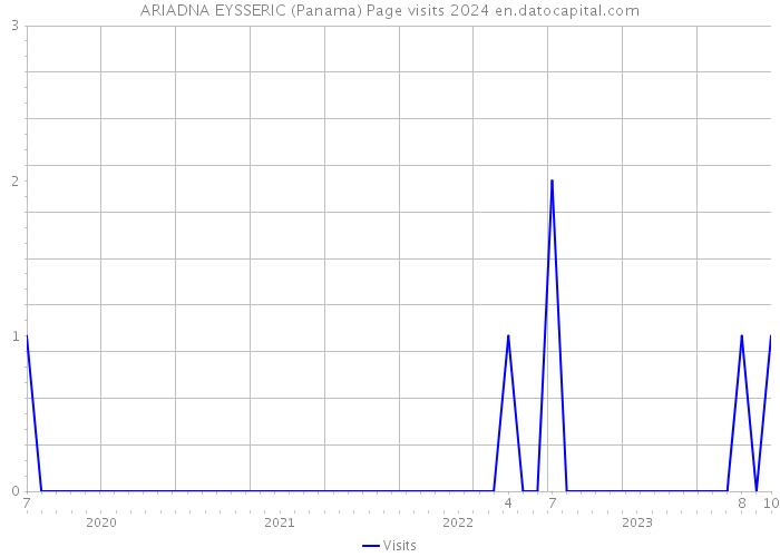 ARIADNA EYSSERIC (Panama) Page visits 2024 