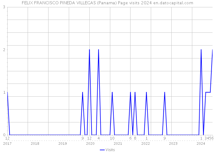 FELIX FRANCISCO PINEDA VILLEGAS (Panama) Page visits 2024 