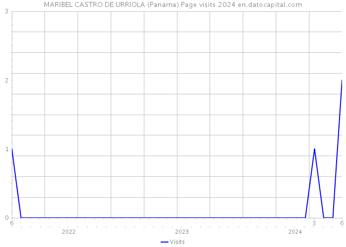 MARIBEL CASTRO DE URRIOLA (Panama) Page visits 2024 