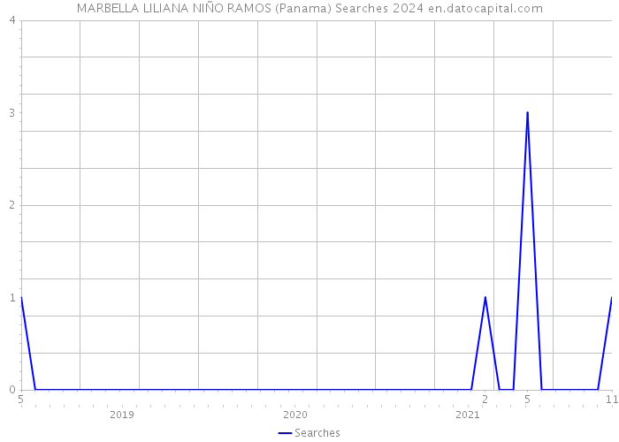 MARBELLA LILIANA NIÑO RAMOS (Panama) Searches 2024 