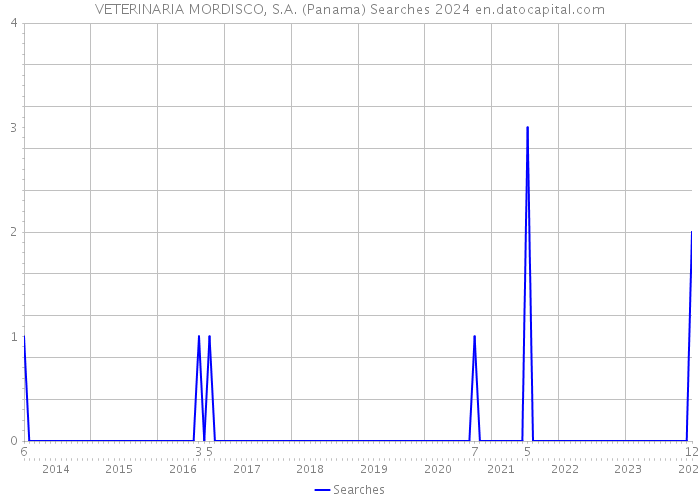 VETERINARIA MORDISCO, S.A. (Panama) Searches 2024 