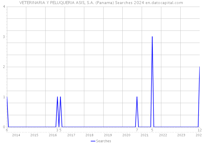 VETERINARIA Y PELUQUERIA ASIS, S.A. (Panama) Searches 2024 