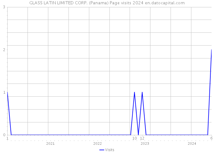 GLASS LATIN LIMITED CORP. (Panama) Page visits 2024 