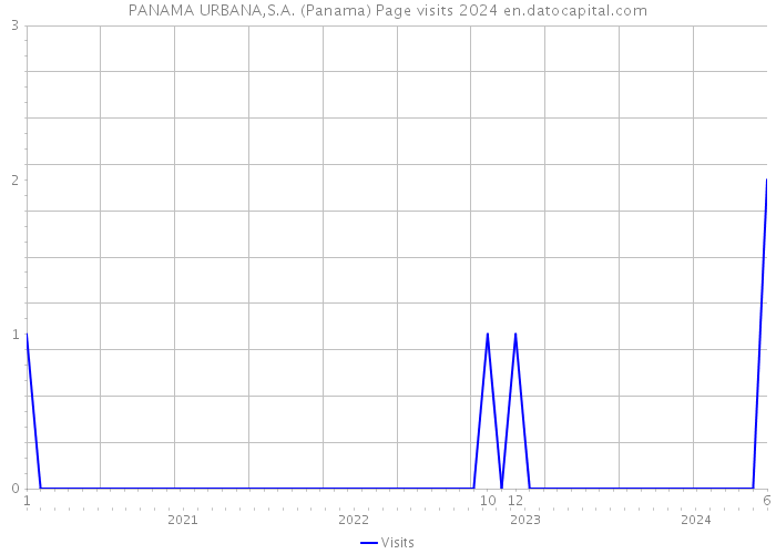 PANAMA URBANA,S.A. (Panama) Page visits 2024 