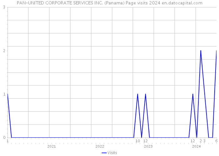 PAN-UNITED CORPORATE SERVICES INC. (Panama) Page visits 2024 