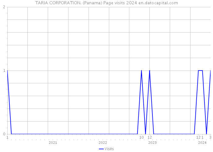 TARIA CORPORATION. (Panama) Page visits 2024 
