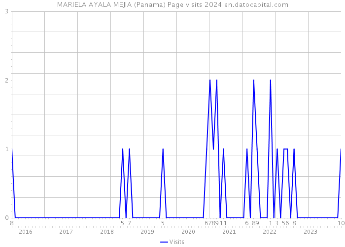 MARIELA AYALA MEJIA (Panama) Page visits 2024 
