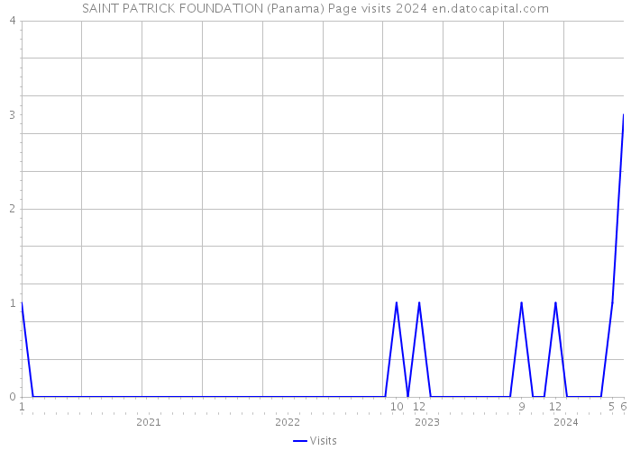 SAINT PATRICK FOUNDATION (Panama) Page visits 2024 