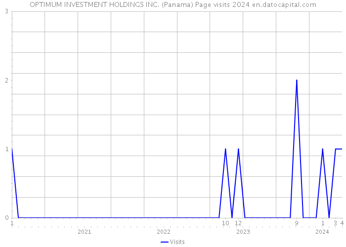 OPTIMUM INVESTMENT HOLDINGS INC. (Panama) Page visits 2024 