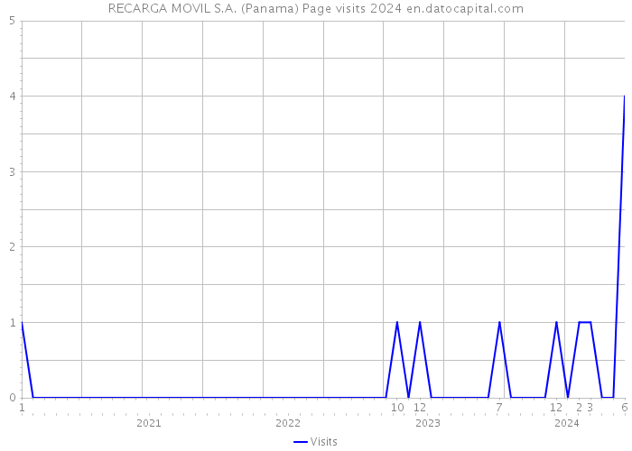 RECARGA MOVIL S.A. (Panama) Page visits 2024 