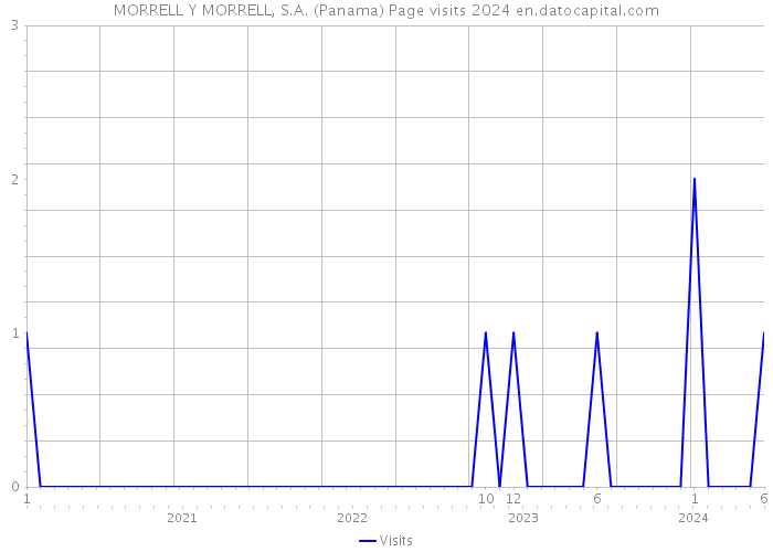 MORRELL Y MORRELL, S.A. (Panama) Page visits 2024 