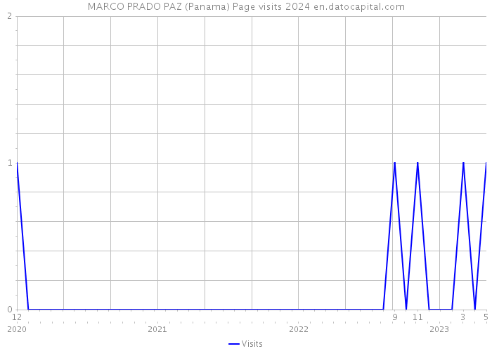 MARCO PRADO PAZ (Panama) Page visits 2024 