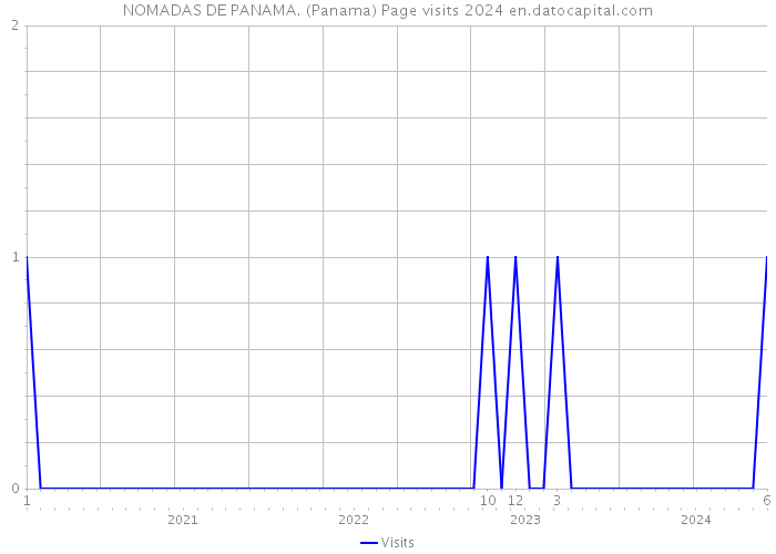 NOMADAS DE PANAMA. (Panama) Page visits 2024 