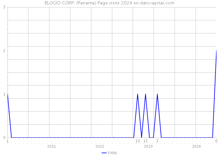 ELOGIO CORP. (Panama) Page visits 2024 