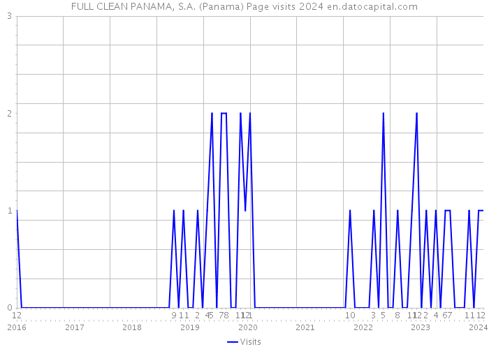 FULL CLEAN PANAMA, S.A. (Panama) Page visits 2024 
