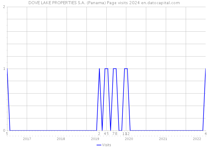 DOVE LAKE PROPERTIES S.A. (Panama) Page visits 2024 
