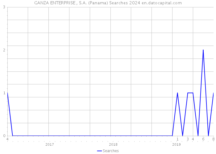GANZA ENTERPRISE , S.A. (Panama) Searches 2024 