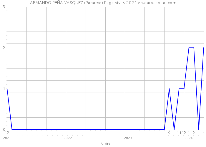 ARMANDO PEÑA VASQUEZ (Panama) Page visits 2024 
