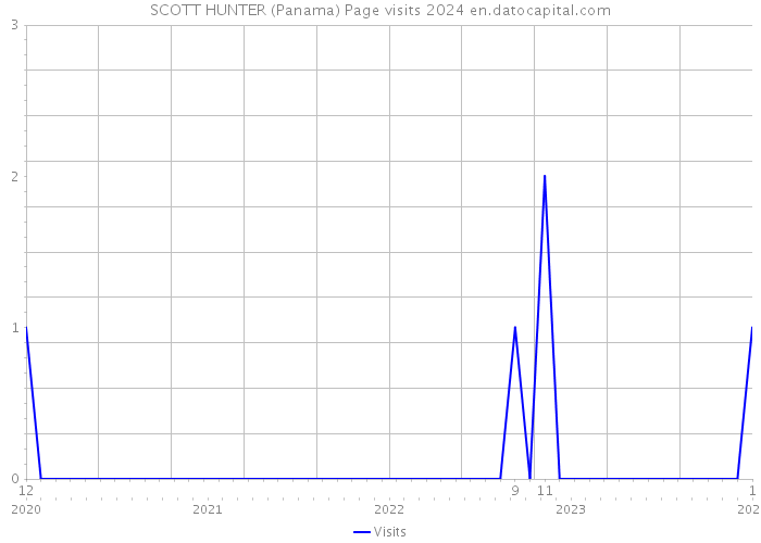 SCOTT HUNTER (Panama) Page visits 2024 