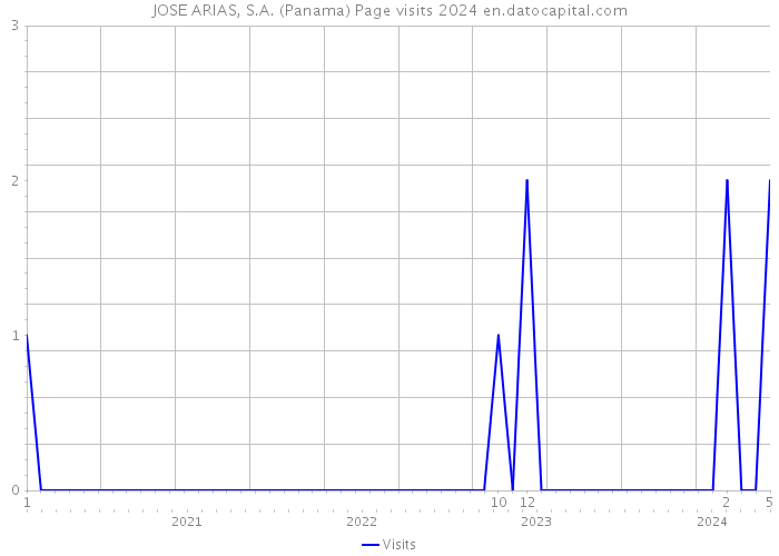 JOSE ARIAS, S.A. (Panama) Page visits 2024 