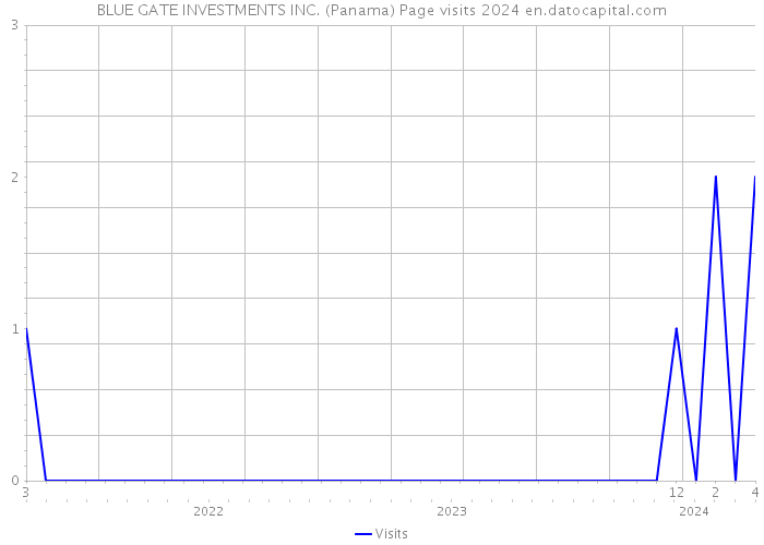 BLUE GATE INVESTMENTS INC. (Panama) Page visits 2024 