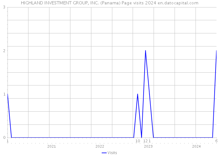 HIGHLAND INVESTMENT GROUP, INC. (Panama) Page visits 2024 