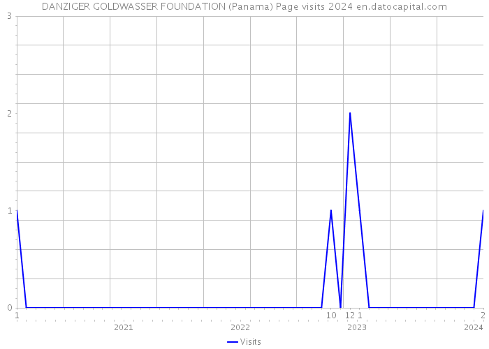 DANZIGER GOLDWASSER FOUNDATION (Panama) Page visits 2024 