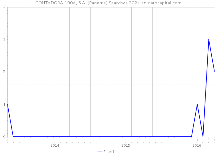 CONTADORA 100A, S.A. (Panama) Searches 2024 