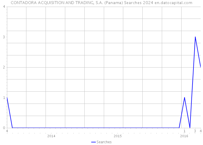 CONTADORA ACQUISITION AND TRADING, S.A. (Panama) Searches 2024 