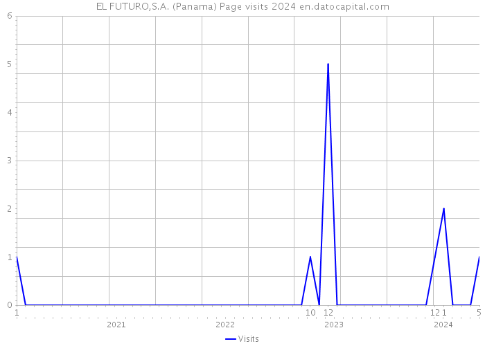 EL FUTURO,S.A. (Panama) Page visits 2024 