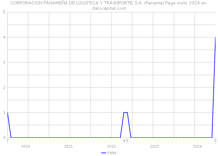 CORPORACION PANAMEÑA DE LOGISTICA Y TRASNPORTE, S.A. (Panama) Page visits 2024 