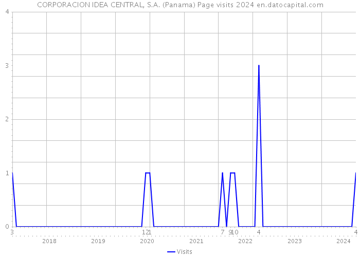 CORPORACION IDEA CENTRAL, S.A. (Panama) Page visits 2024 