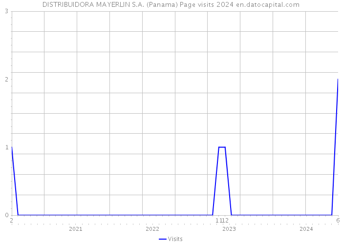 DISTRIBUIDORA MAYERLIN S.A. (Panama) Page visits 2024 