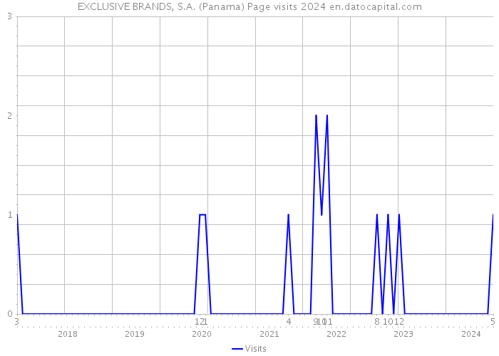 EXCLUSIVE BRANDS, S.A. (Panama) Page visits 2024 