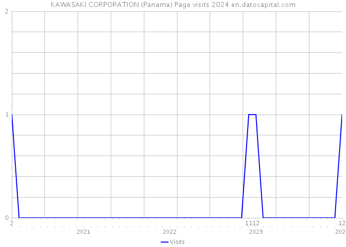 KAWASAKI CORPORATION (Panama) Page visits 2024 