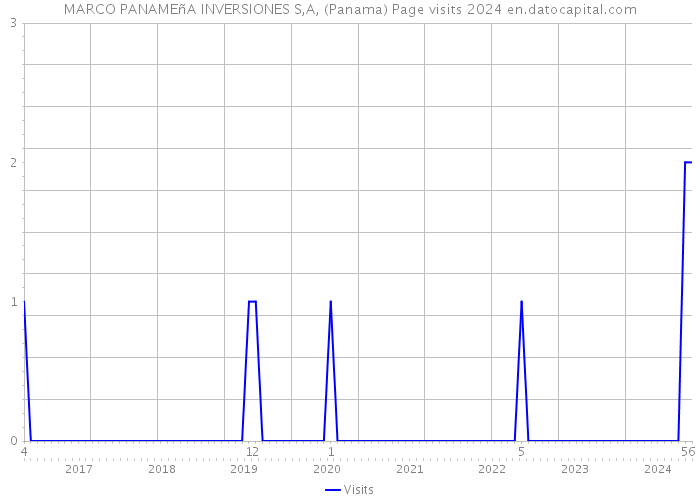 MARCO PANAMEñA INVERSIONES S,A, (Panama) Page visits 2024 