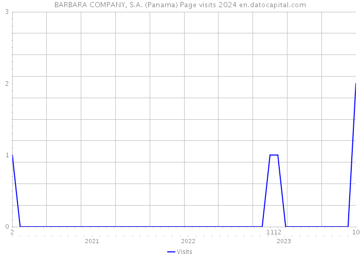 BARBARA COMPANY, S.A. (Panama) Page visits 2024 