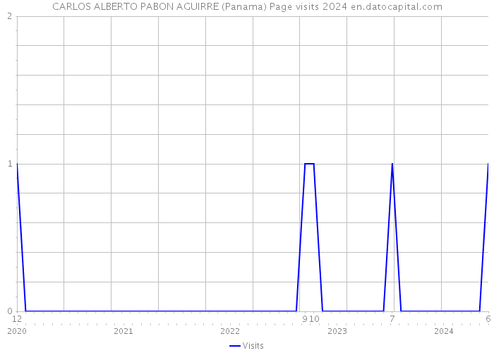 CARLOS ALBERTO PABON AGUIRRE (Panama) Page visits 2024 