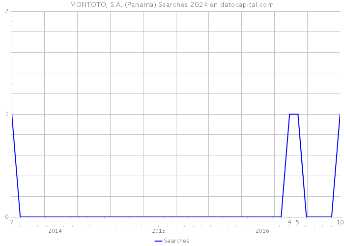 MONTOTO, S.A. (Panama) Searches 2024 