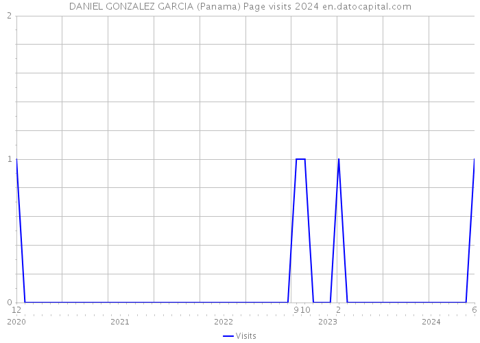 DANIEL GONZALEZ GARCIA (Panama) Page visits 2024 