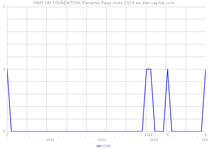HARI OM FOUNDATION (Panama) Page visits 2024 