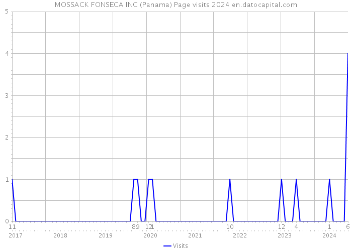 MOSSACK FONSECA INC (Panama) Page visits 2024 
