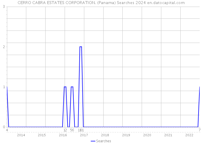 CERRO CABRA ESTATES CORPORATION. (Panama) Searches 2024 