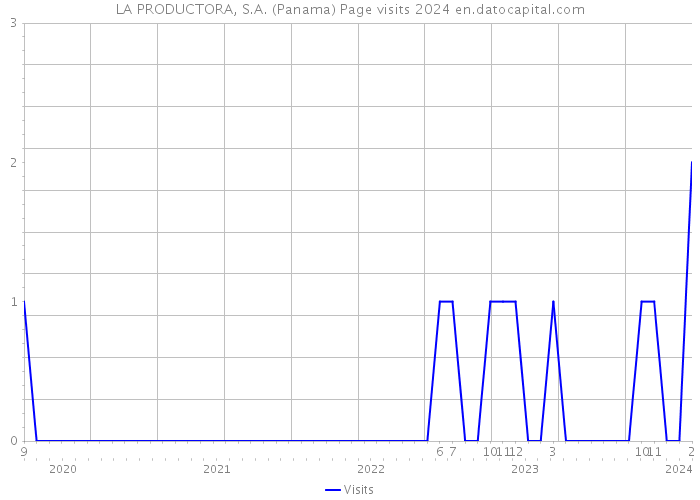 LA PRODUCTORA, S.A. (Panama) Page visits 2024 