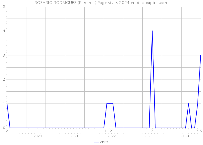 ROSARIO RODRIGUEZ (Panama) Page visits 2024 