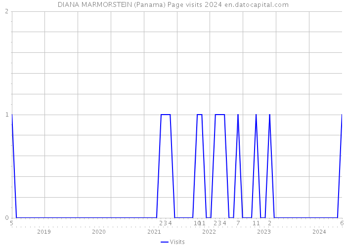 DIANA MARMORSTEIN (Panama) Page visits 2024 