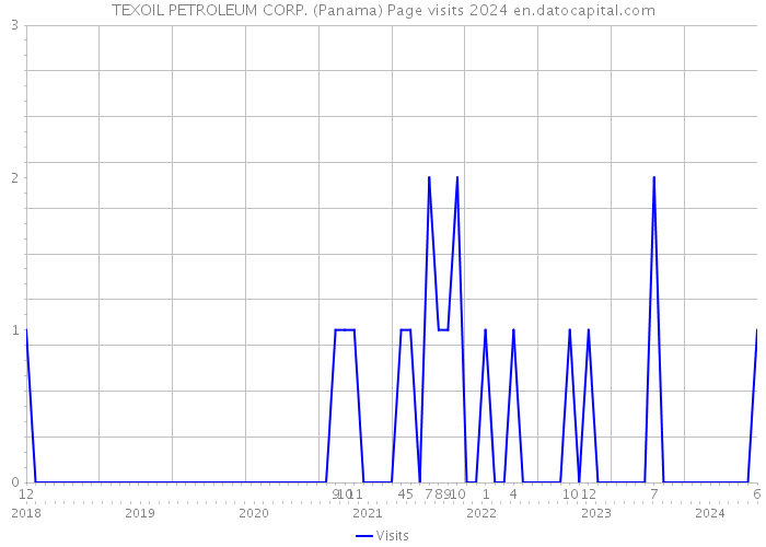 TEXOIL PETROLEUM CORP. (Panama) Page visits 2024 